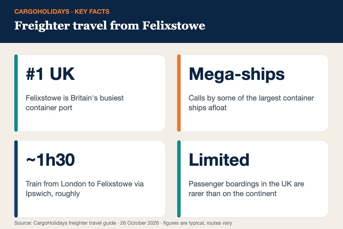 Freighter travel from Felixstowe infographic – port facts Freighter travel from Felixstowe infographic – port facts