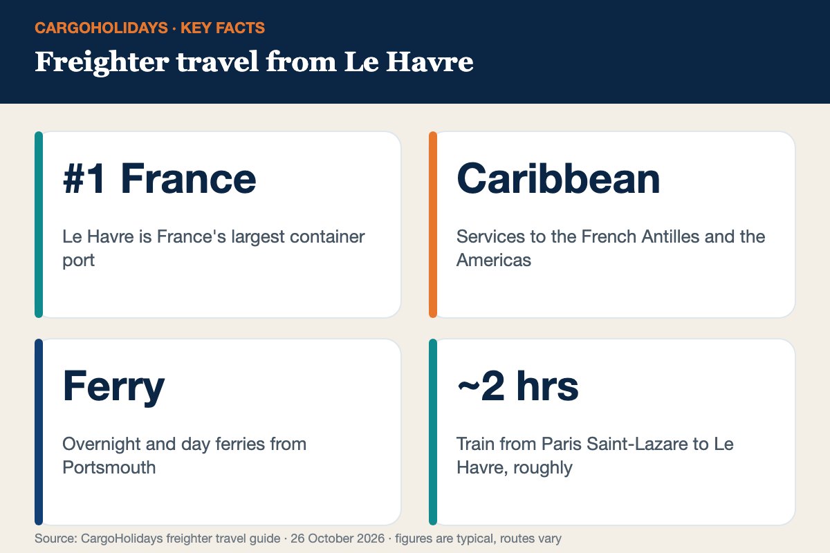 Freighter travel from Le Havre infographic &ndash; port facts