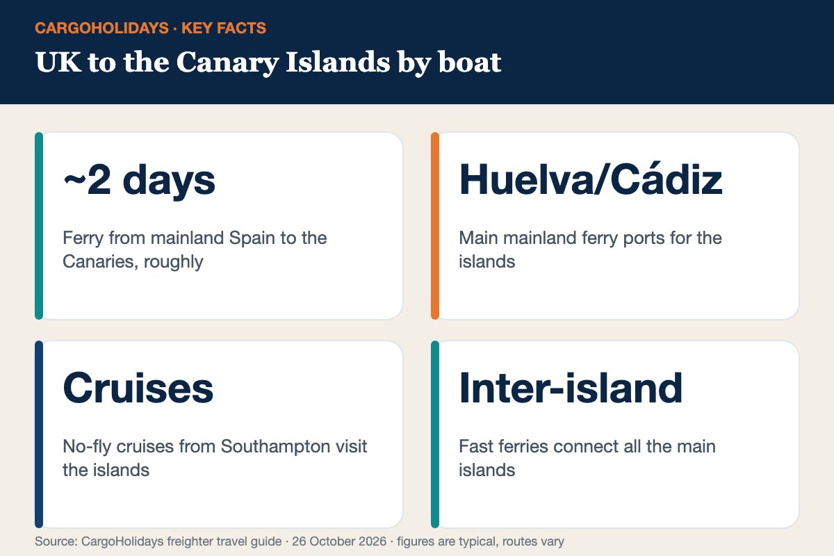 UK to Canary Islands by boat infographic UK to Canary Islands by boat infographic