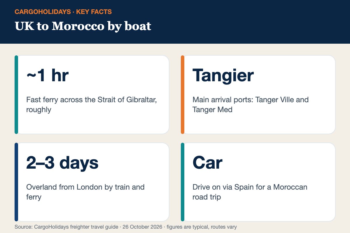 UK to Morocco by boat infographic &ndash; routes and times