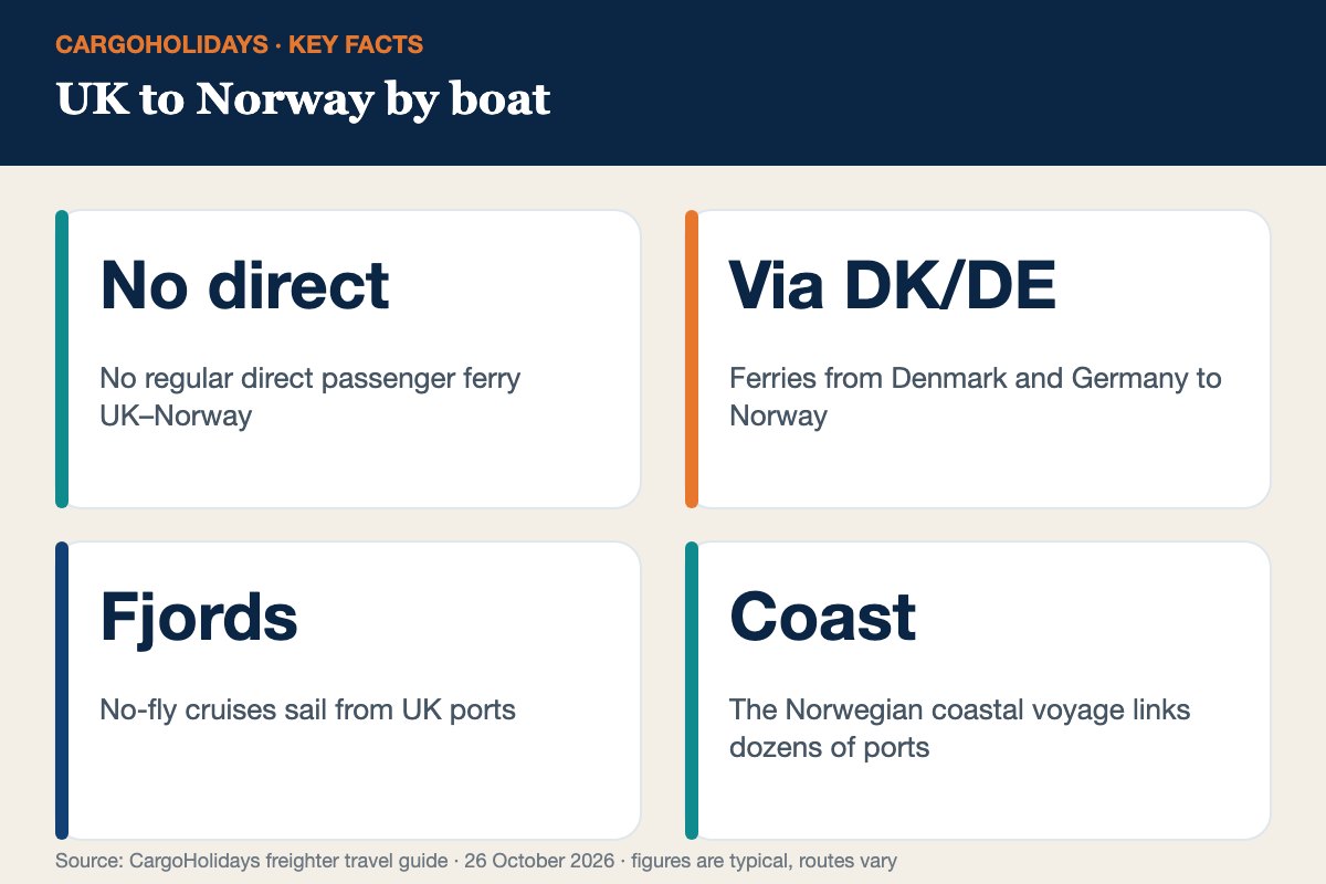 UK to Norway by boat infographic – routes UK to Norway by boat infographic – routes
