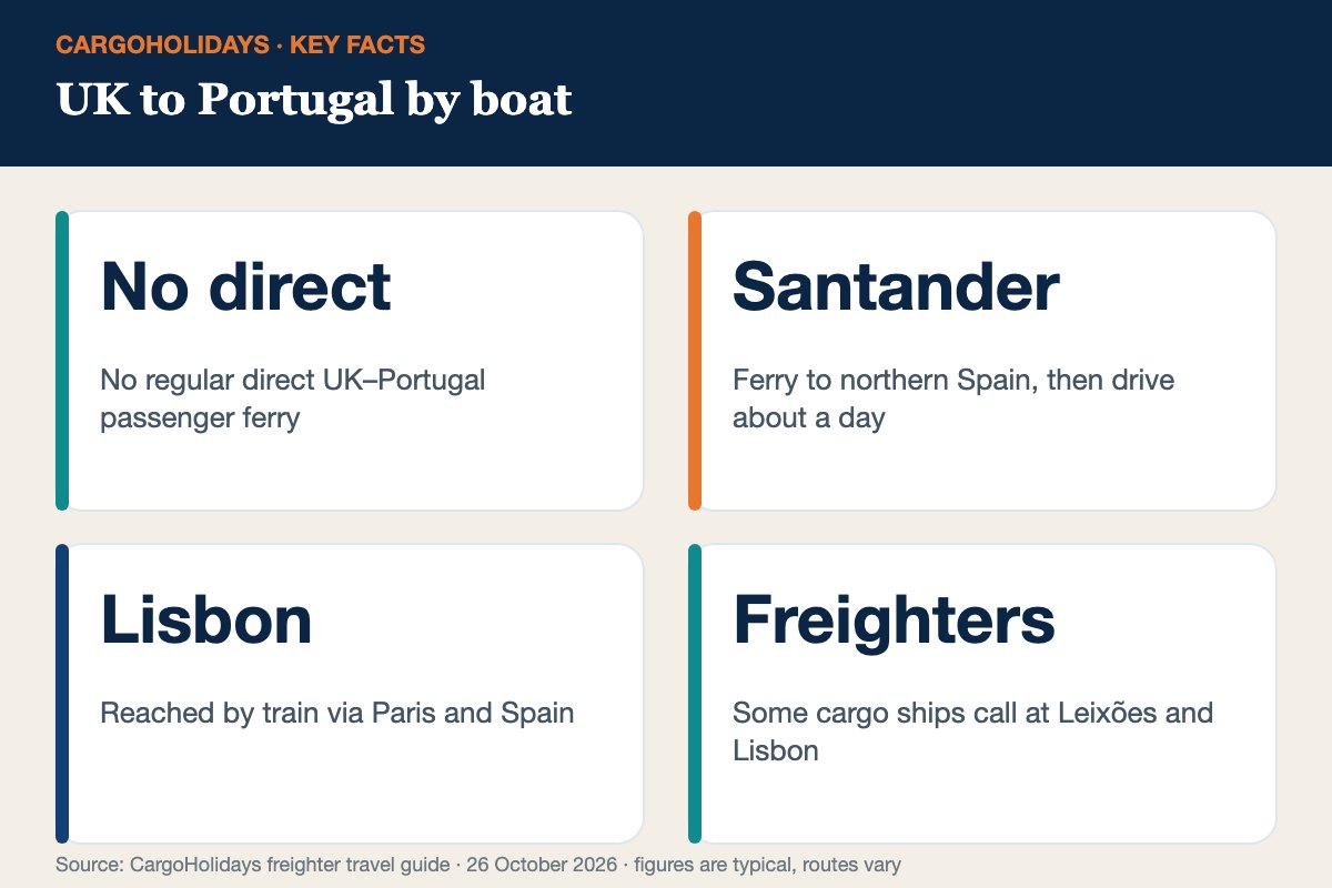 UK to Portugal by boat infographic – routes UK to Portugal by boat infographic – routes