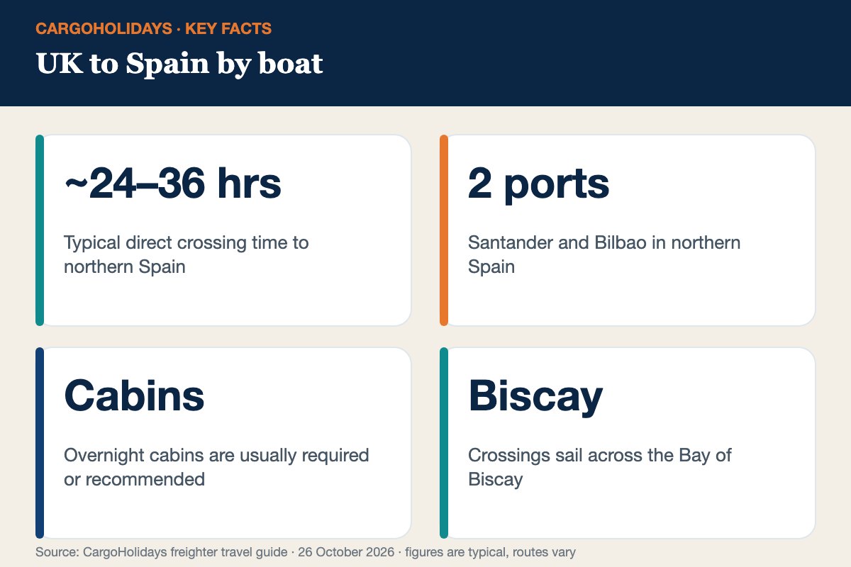 UK to Spain by boat infographic – ferry routes and times UK to Spain by boat infographic – ferry routes and times