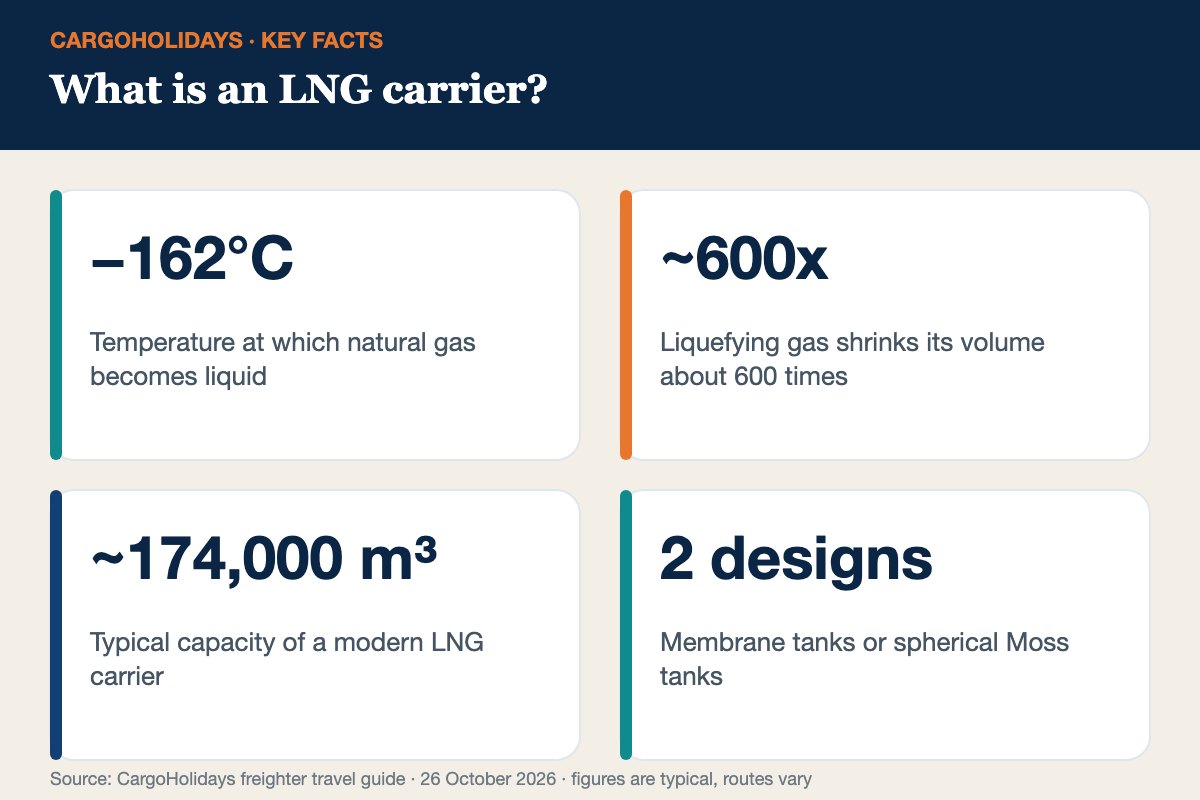 What is an LNG carrier infographic What is an LNG carrier infographic